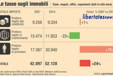 Le tasse sugli immobili: come sono e come le vorrebbe un liberale
