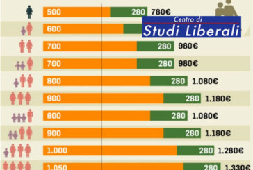 Reddito di cittadinanza e lavoro: dove cambiare
