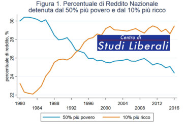 Disuguaglianza in Italia: cosa è cambiato in trent’anni